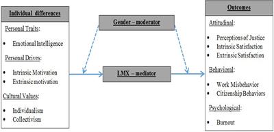 Examining the Effects of Cultural Value Orientations, Emotional Intelligence, and Motivational Orientations: How do LMX Mediation and Gender-Based Moderation Make a Difference?